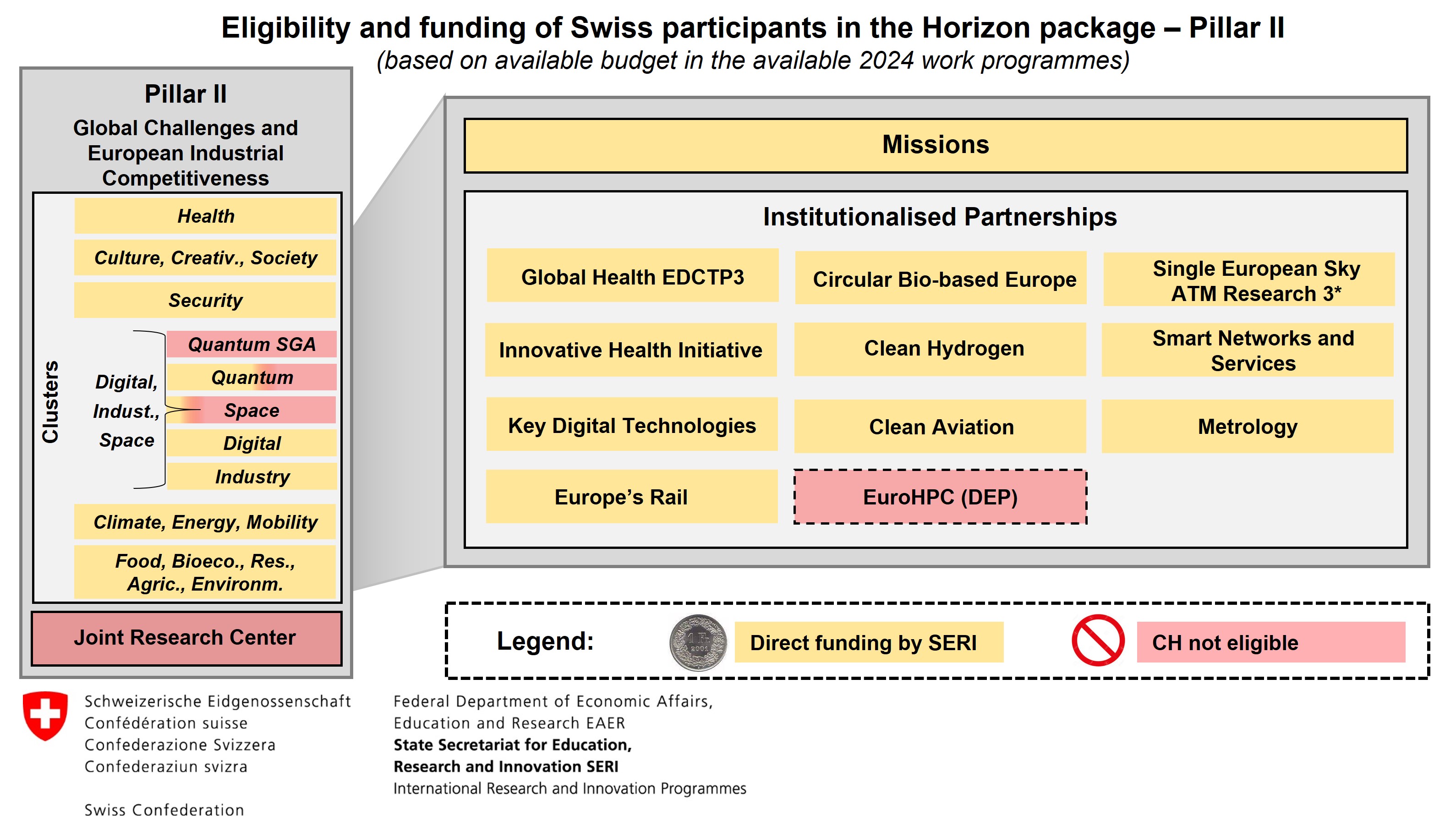 Eligibility and funding of Swiss participants in the Horizon Package – Pillar 2